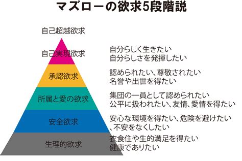 四大欲求|マズロー（心理学者）の欲求5段階説（自己実現理論）！この法。